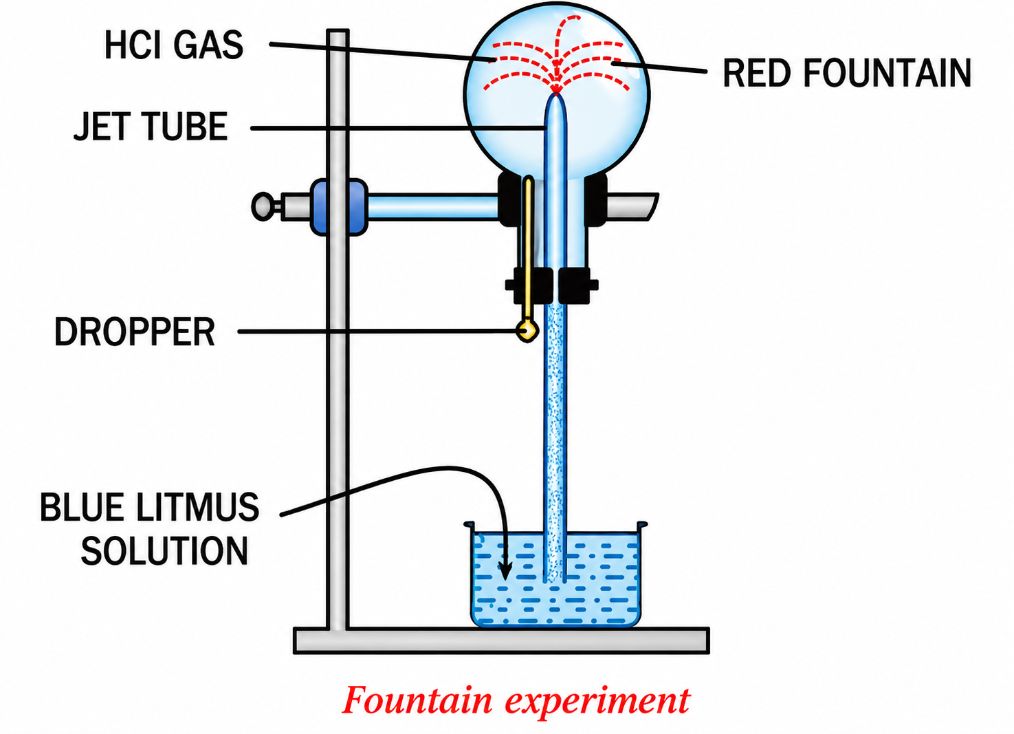 The Fountain Experiment